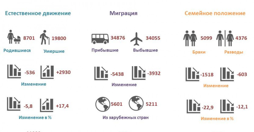 Демографическая ситуация в Рязанской области за январь-декабрь 2020 года в сравнении с январем-декабрем 2019